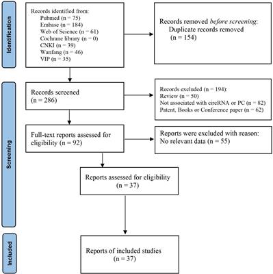 Diagnostic and prognostic role of circRNAs in pancreatic cancer: a meta-analysis